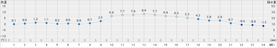 宮地(>2017年01月03日)のアメダスグラフ