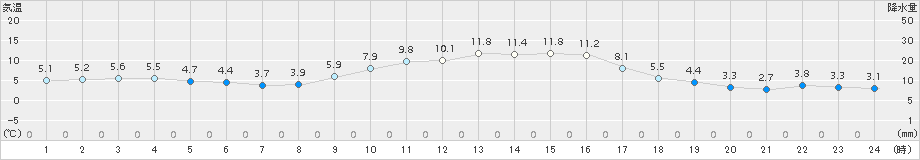 美濃(>2017年01月03日)のアメダスグラフ