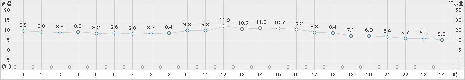 大垣(>2017年01月03日)のアメダスグラフ