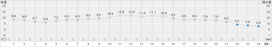 四日市(>2017年01月03日)のアメダスグラフ