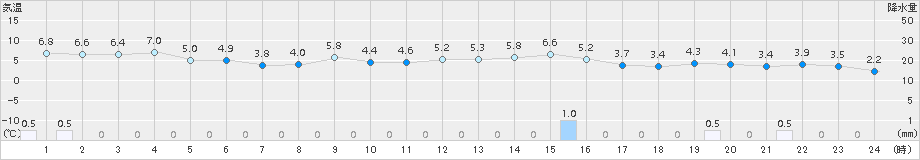 下関(>2017年01月03日)のアメダスグラフ