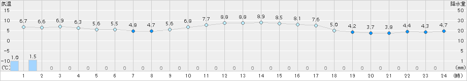 志賀(>2017年01月03日)のアメダスグラフ