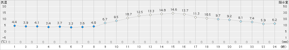 大竹(>2017年01月03日)のアメダスグラフ