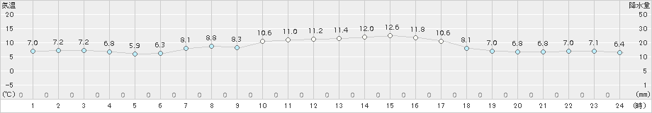 米子(>2017年01月03日)のアメダスグラフ