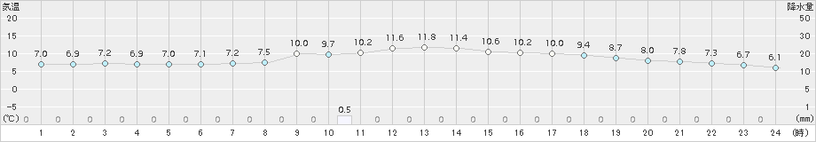 鳥取(>2017年01月03日)のアメダスグラフ