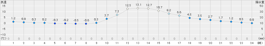 木頭(>2017年01月03日)のアメダスグラフ