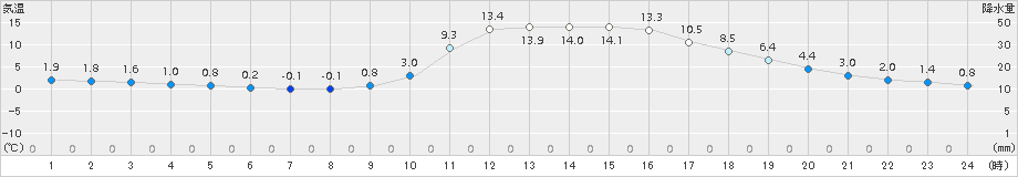 玖珂(>2017年01月03日)のアメダスグラフ