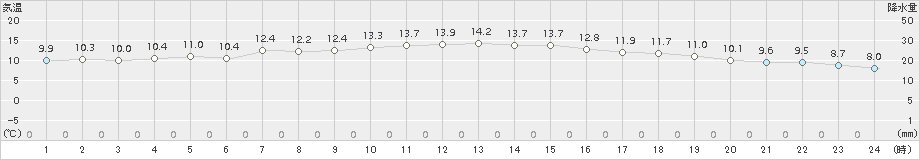 下関(>2017年01月03日)のアメダスグラフ