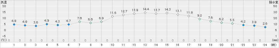 飯塚(>2017年01月03日)のアメダスグラフ