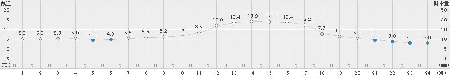 太宰府(>2017年01月03日)のアメダスグラフ