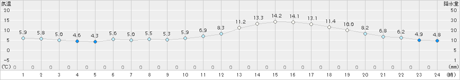 久留米(>2017年01月03日)のアメダスグラフ