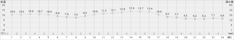 厳原(>2017年01月03日)のアメダスグラフ