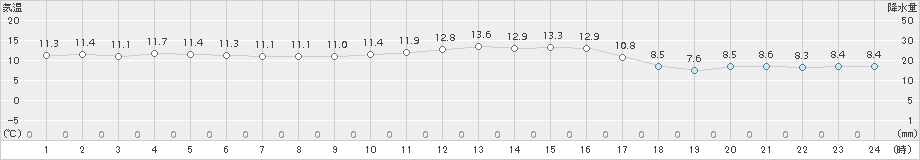 平戸(>2017年01月03日)のアメダスグラフ