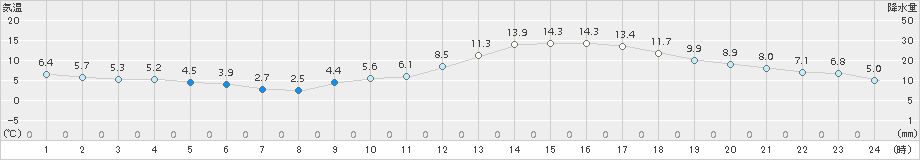 佐賀(>2017年01月03日)のアメダスグラフ