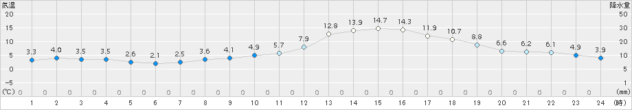 白石(>2017年01月03日)のアメダスグラフ