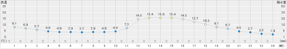 人吉(>2017年01月03日)のアメダスグラフ