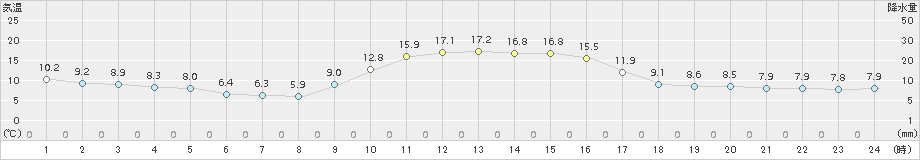 日向(>2017年01月03日)のアメダスグラフ