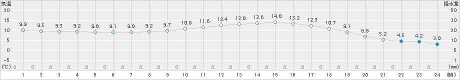 輝北(>2017年01月03日)のアメダスグラフ