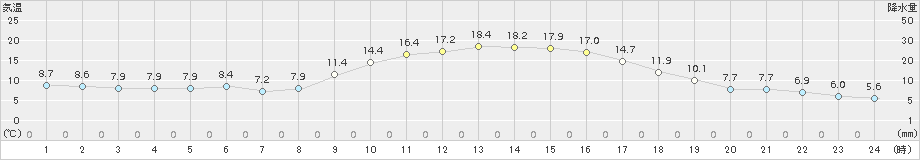 志布志(>2017年01月03日)のアメダスグラフ