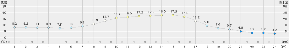 内之浦(>2017年01月03日)のアメダスグラフ