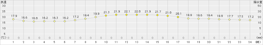 伊仙(>2017年01月03日)のアメダスグラフ