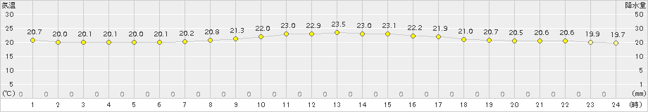 与論島(>2017年01月03日)のアメダスグラフ