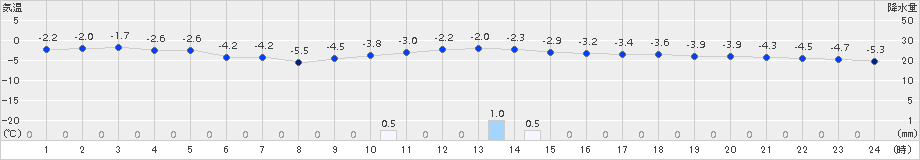 稚内(>2017年01月04日)のアメダスグラフ