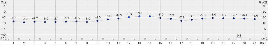 境野(>2017年01月04日)のアメダスグラフ