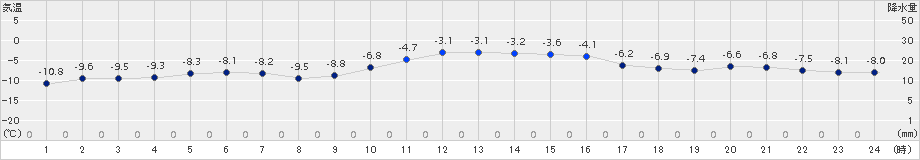 津別(>2017年01月04日)のアメダスグラフ