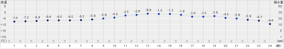 標茶(>2017年01月04日)のアメダスグラフ