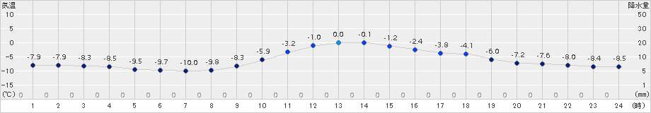 日高(>2017年01月04日)のアメダスグラフ