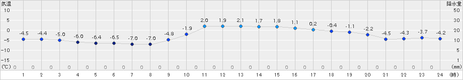 三石(>2017年01月04日)のアメダスグラフ