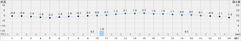 花巻(>2017年01月04日)のアメダスグラフ