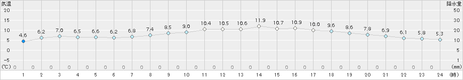 蒲郡(>2017年01月04日)のアメダスグラフ