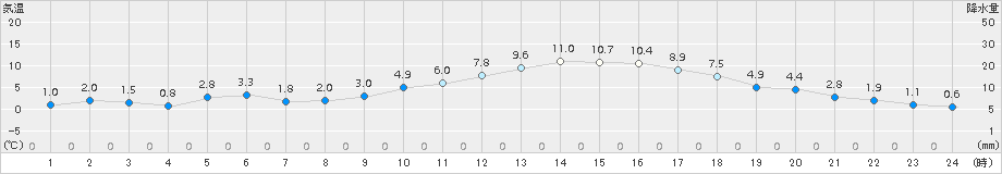 美濃(>2017年01月04日)のアメダスグラフ