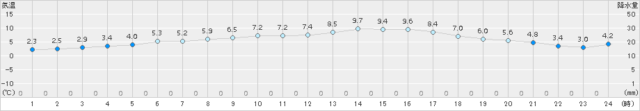 関ケ原(>2017年01月04日)のアメダスグラフ