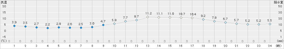 桑名(>2017年01月04日)のアメダスグラフ