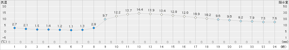 南伊勢(>2017年01月04日)のアメダスグラフ