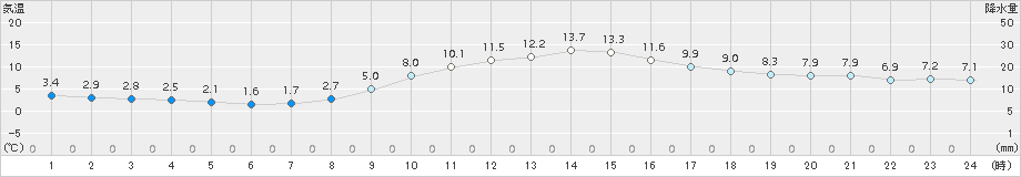 豊中(>2017年01月04日)のアメダスグラフ