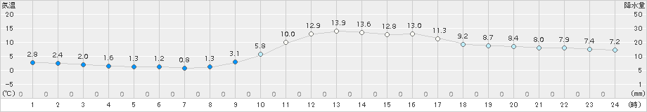 姫路(>2017年01月04日)のアメダスグラフ
