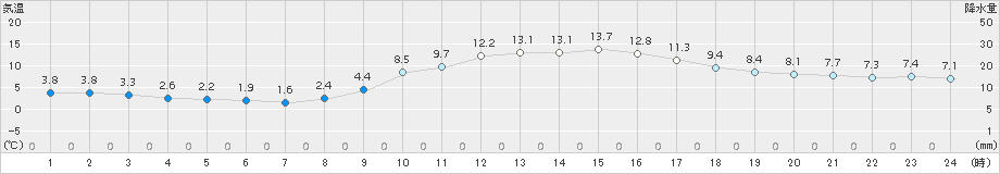 明石(>2017年01月04日)のアメダスグラフ