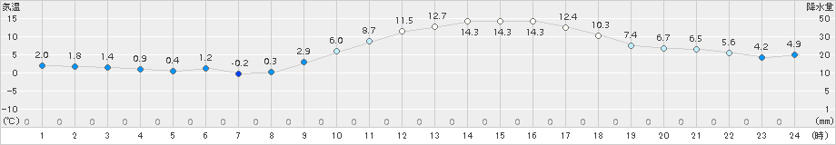 朝倉(>2017年01月04日)のアメダスグラフ