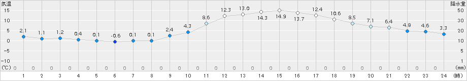 菊池(>2017年01月04日)のアメダスグラフ