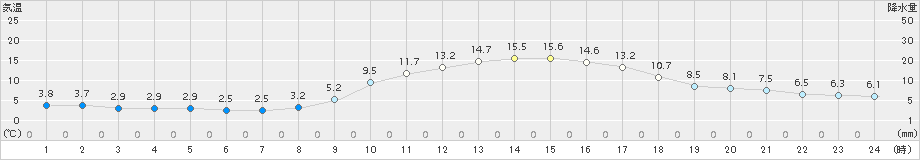 八代(>2017年01月04日)のアメダスグラフ