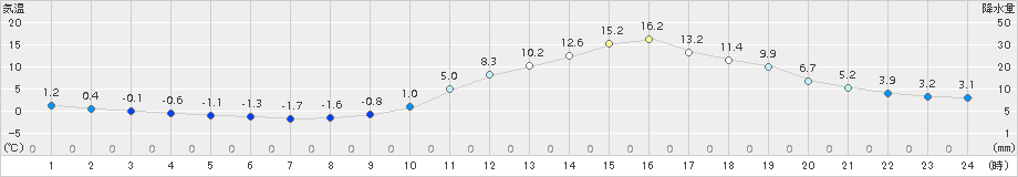 人吉(>2017年01月04日)のアメダスグラフ