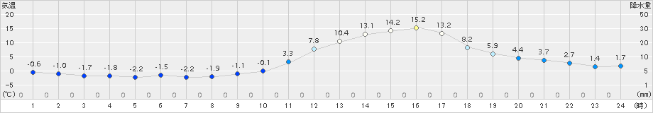 上(>2017年01月04日)のアメダスグラフ