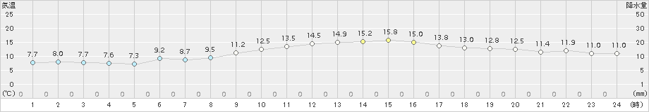 牛深(>2017年01月04日)のアメダスグラフ