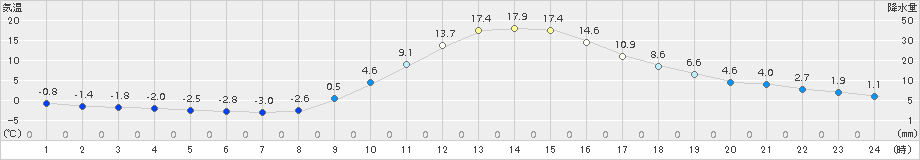 神門(>2017年01月04日)のアメダスグラフ