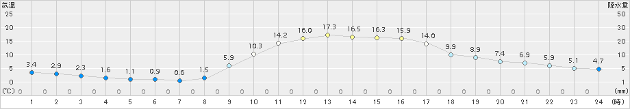 西都(>2017年01月04日)のアメダスグラフ