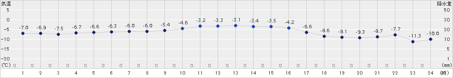 石狩(>2017年01月05日)のアメダスグラフ